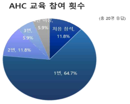 AHC 교육 참여 횟수