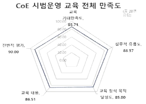 CoE 시범운영 교육 전체 만족도