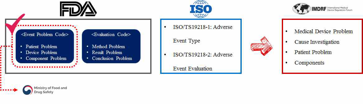 FDA와 ISO 의료기기 이상사례 보고코드의 IMDRF 표준화 및 우리나라 현황 출처: 의료기기 이상사례 표준코드체계 개선 연구, 식품의약품안전처(2016) 인용 및 수정