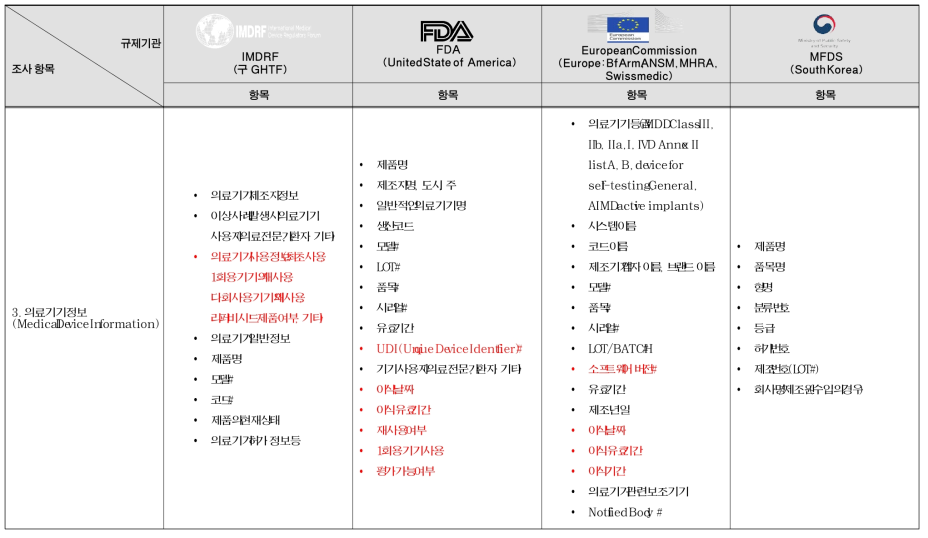 IMDRF(구GHTF), FDA, European Commission, MFDS 이상사례 보고형태 현황II(계속)