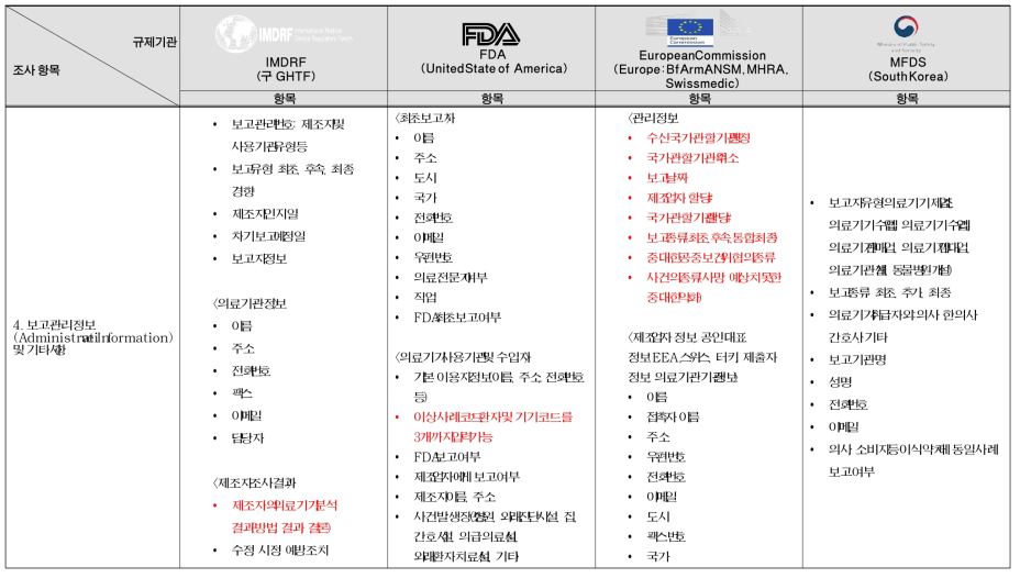 IMDRF(구GHTF), FDA, European Commission, MFDS 이상사례 보고형태 현황II(계속)