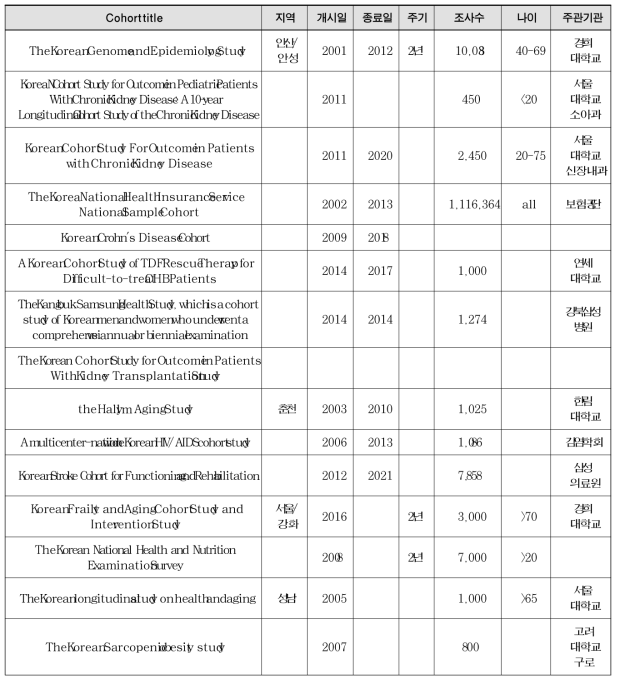 우리나라 의료분야 Cohort