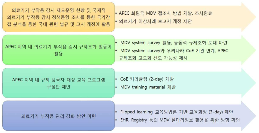 과제의 총괄연구 성과 요약