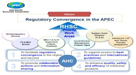 APEC LSIF RHSC의 규제조화 PWA 출처; Arianti Anaya, APEC-Vietnam, August 2017. Updates APEC Life Sciences Innovation Forum-Regulatory Harmonization Steering Committee