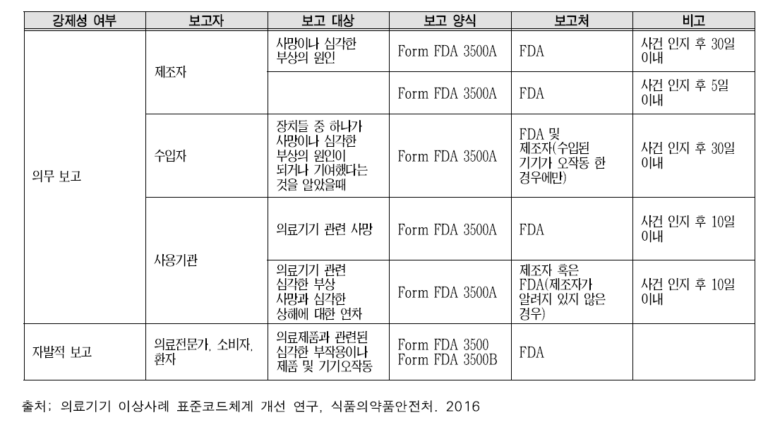 FDA 의료기기 이상사례 의무보고 : 제조자 및 수입자