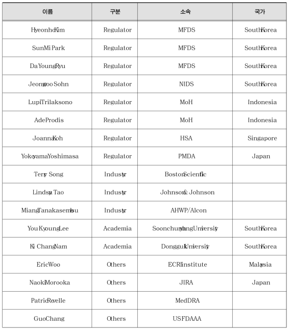 Participants of Program Committee