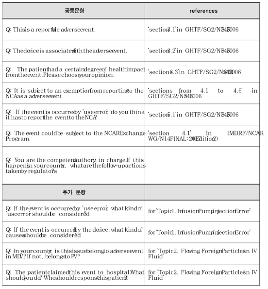 Case study에 적용한 질문 문항과 근거