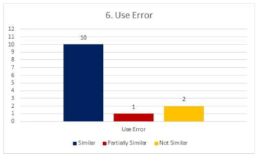 APEC 회원국의 IMDRF Use Error 용어 적용