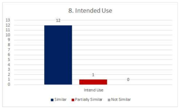 APEC 회원국의 IMDRF Intend Use 용어 적용 현황