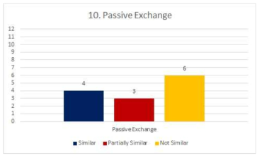 APEC 회원국의 IMDRF Passive Exchange 용어 적용 현황