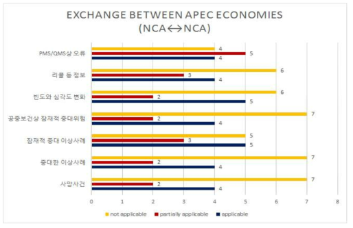 APEC 회원국의 국가 간 이상사례 정보교환 현황