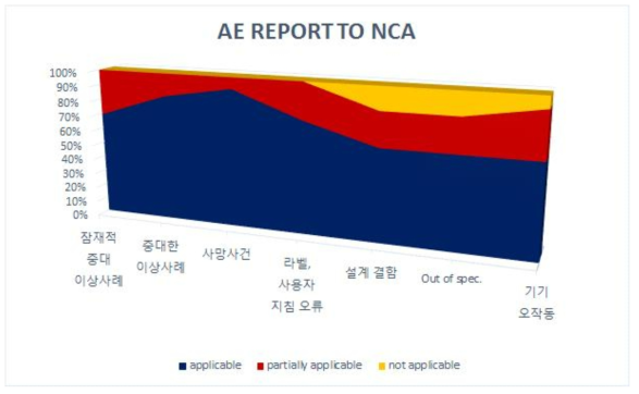 IMDRF 기준과 의료기기 부작용 정보의 국내 NCA 보고기준 gap 현황