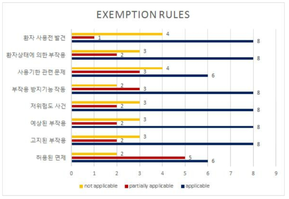 APEC 회원국의 면제 사항 현황