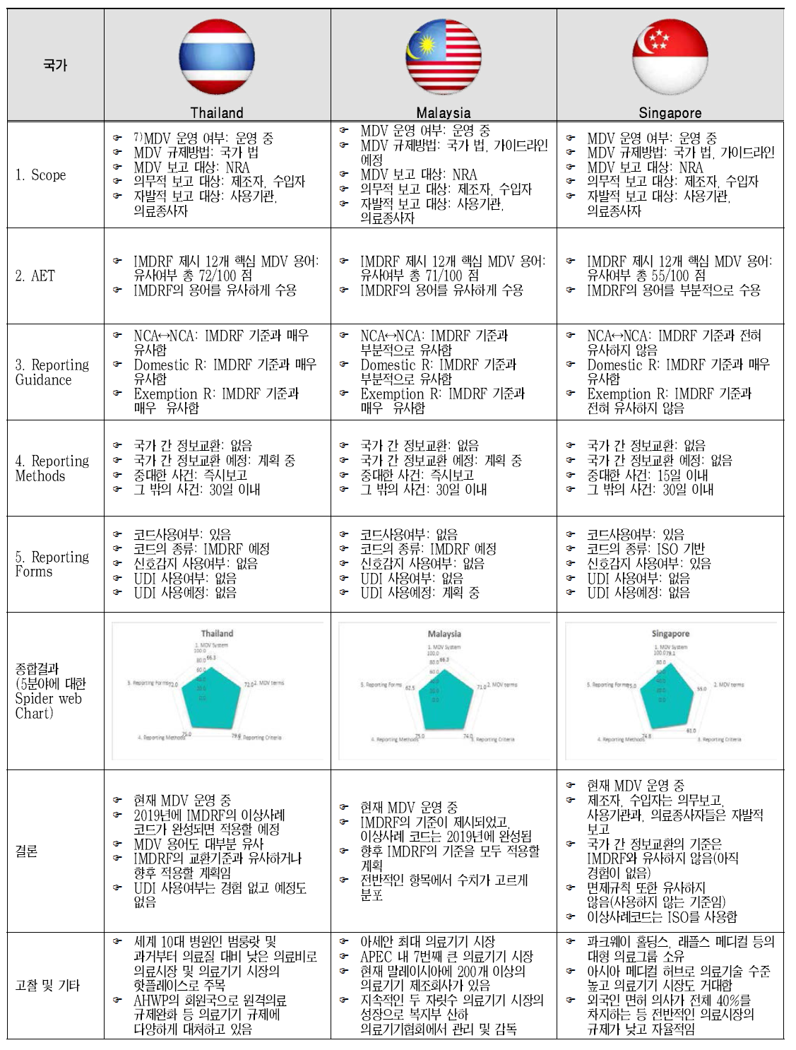 APEC 국가별 MDV 시스템 체계 갭분석(계속)