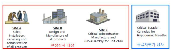 유럽 인증기관의 제조소 및 공급업체 심사 운영사례