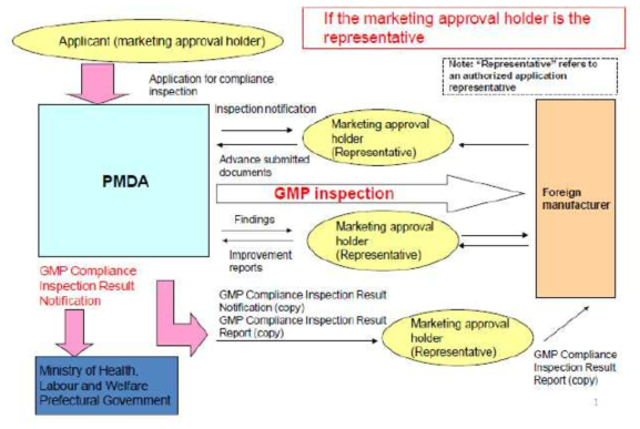일본의 의약품 허가 절차 도식도