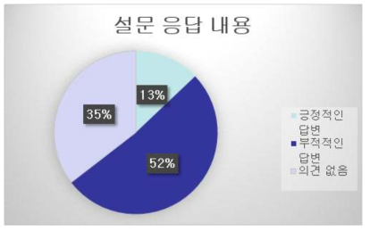 설문 답변의 경향