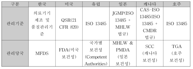 국가별 의료기기 GMP(QMS) 요구사항의 법적 근거