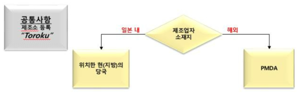 일본의 제조업자 소재지별 심사기관