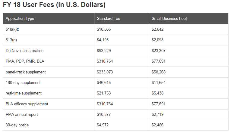 2018행정연도 수수료 표 (https:/ /www.fda.gov/ForIndustry/UserFees/MedicalDeviceUserFee/ucm452519.htm)