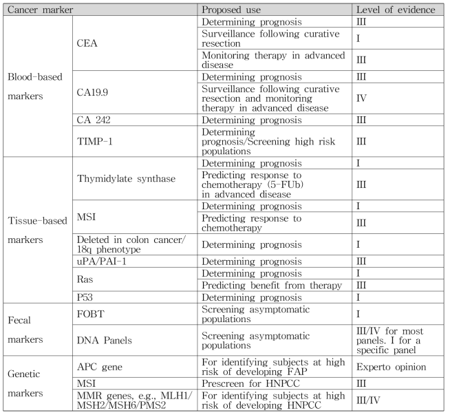 대장암에서 사용할 수있는 종양표지자(출처: Clinical Chemistry 54:12 (2008))