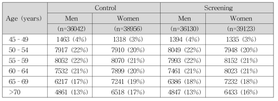 Age and sex distributions at entry to study