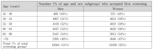 Acceptance of first FOB screening by sex and age