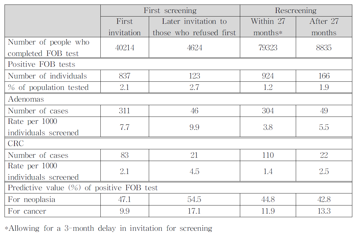 Outcome of screening