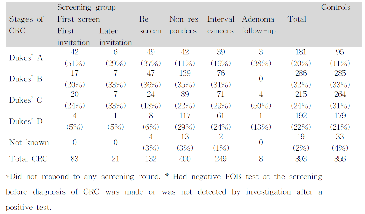 Stage of CRC in screening and control groups