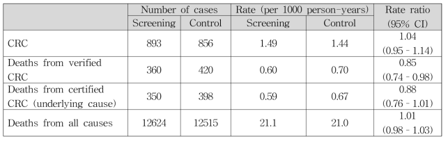 CRC incidence and mortality rates and mortality ratios in screening and control groups