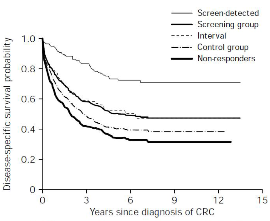 Disease-specific survival of patients with CRC