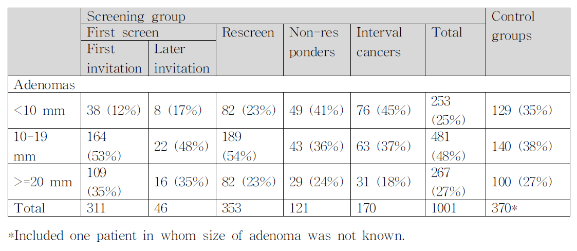 Patients with adenomas in screening and control groups