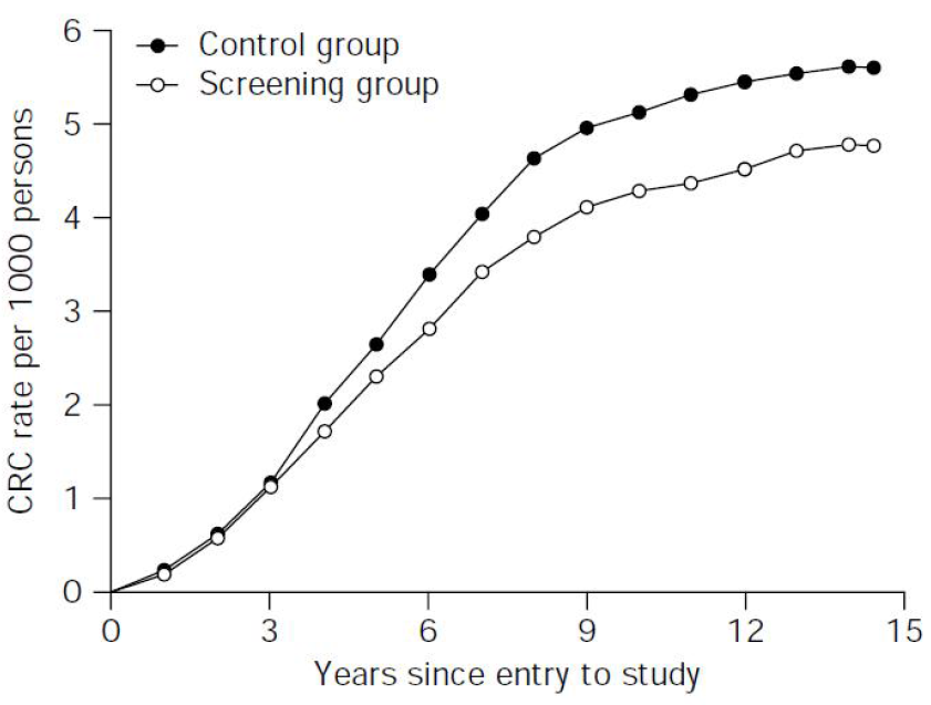 Cumulative mortality from CRC