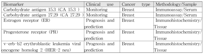 List of FDA-approved protein cancer biomarkers- Breast Cancer