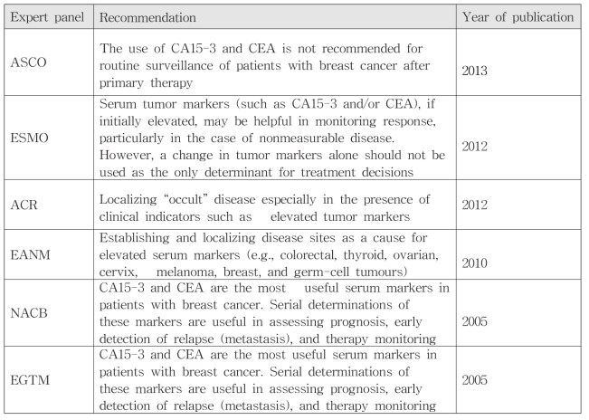 Current recommendations edited by international scientific organizations for the use of serum cancer biomarkers in clinical oncology