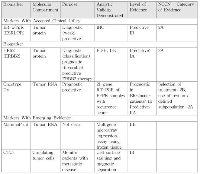 summarizes current molecular biomarkers in breast cancer