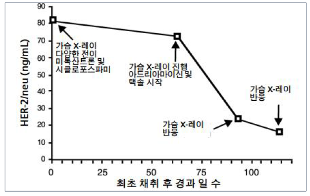 Bayer Immuno 1 HER-2/neu 측정법으로 38세 IV기 유방암 환자 모니터링