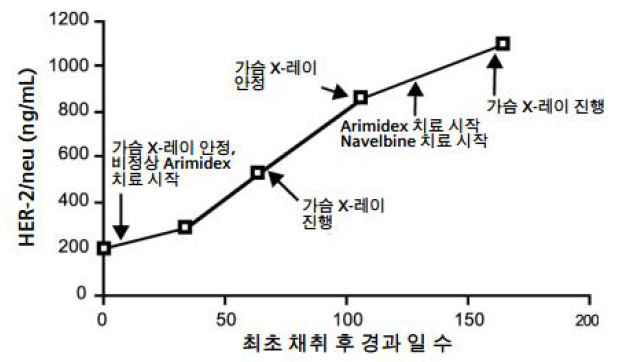 Bayer Immuno 1 HER-2/neu 측정법으로 74세 IV기 유방암 환자 모니터링