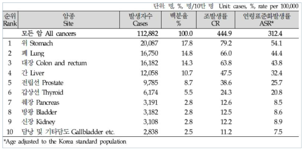 2014년 한국인 남성 주요 암발생 현황