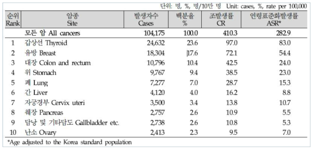 2014년 한국인 여성 주요 암발생 현황