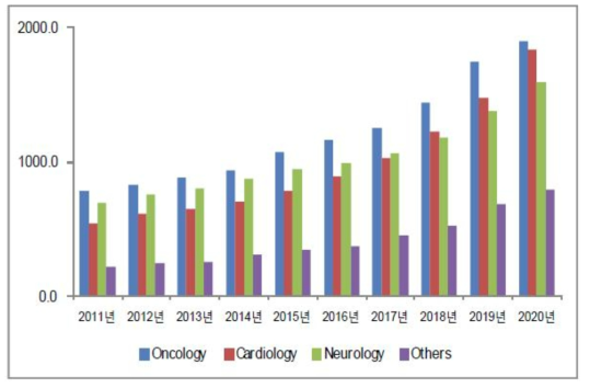 질환별 바이오마커 시장(전문가리포트 2015 ‘맞춤의료 실현을 위한 바이오마커 연구동향’에서 인용. Allied Market Research, Biomarkers Market 2013 출처)