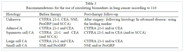 폐암의 조직학적 양상에 따른 종양표지자 및 치료 전·후 임상적 활용