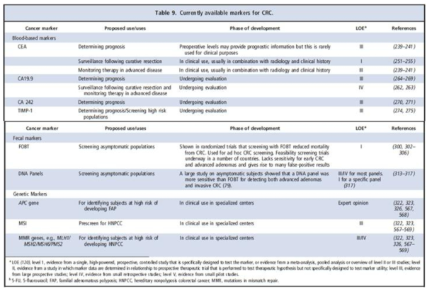 대장·직장암에서 임상적으로 활용되고 있는 표지자들