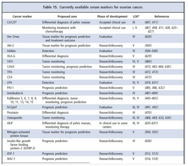 난소암에서 임상적으로 활용되고 있는 표지자들