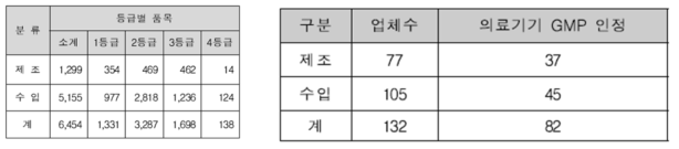 국내 체외진단의료기기 허가 현황(출처 식품의약품안전처 2013)