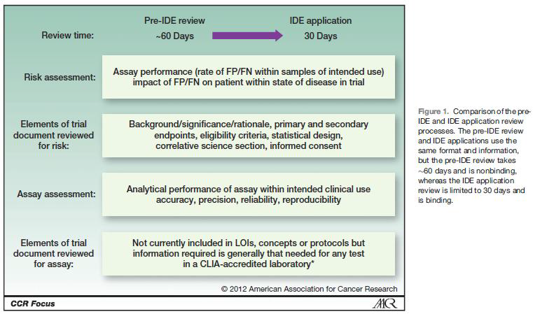 FDA의 pre Investigational Device Exemption (IDE) 및 IDE 과정(출처 Clin Cancer Res 2012 Lessons learned from the investigational device exemption review of Childrens Oncology Group trial AAML103)