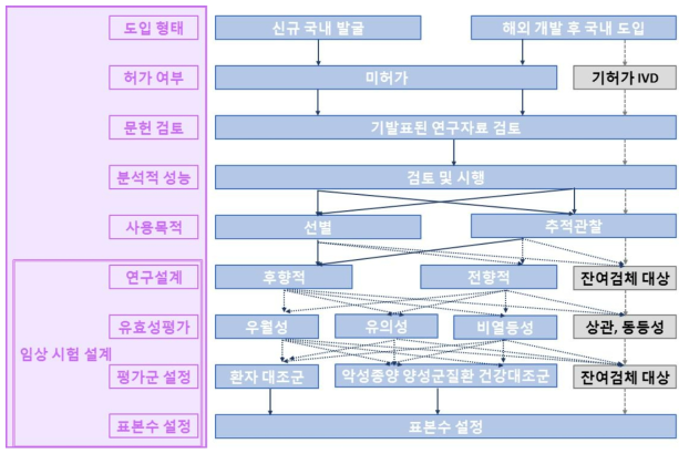 종양표지자의 임상시험 설계 안내서의 개발 흐름도(예시)