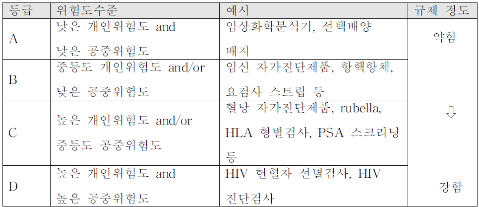 GHTF의 체외진단 의료기기의 등급분류