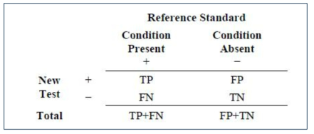 최신 검사 결과와 참고 표준 결과를 비교함으로써 결과를 보고하는 통상적인 2x2 표 형식. 최신 검사는 양성(+) 또는 음성(-)이라는2가지 가능한 결과들을 갖는다. 관심 조건을 갖는 대상들은 참고 표준(+)으로써 표시되며, 관심 조건이 없는 대상들은 참고 표준(-)로 표시된다