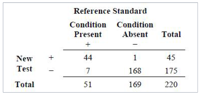 220명을 대상으로 최신 검사와 참고 표준을 비교하는 결과 예
